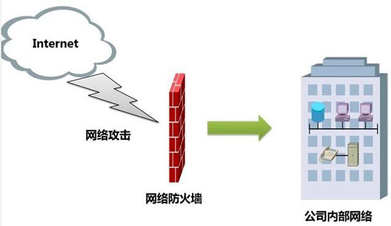 防火墙部署拓扑