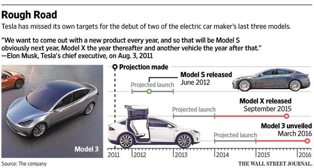 马斯克为特斯拉设定诸多宏伟目标 多数无法兑现